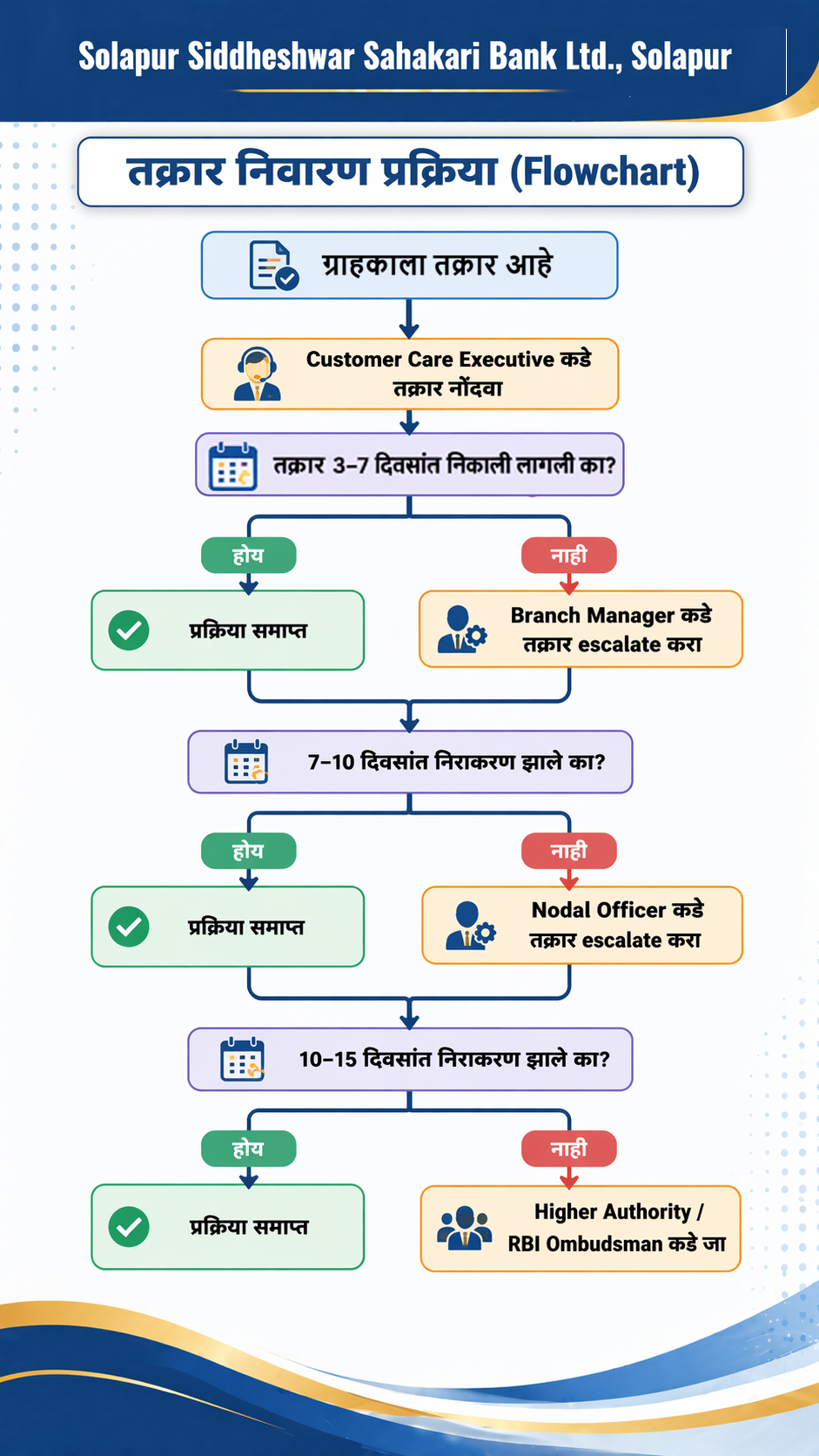 Complaint Flowchart